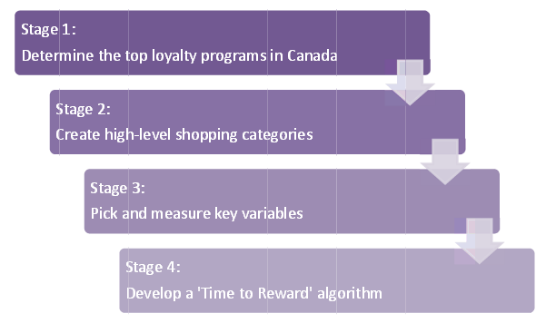 compare loyalty programs in canada